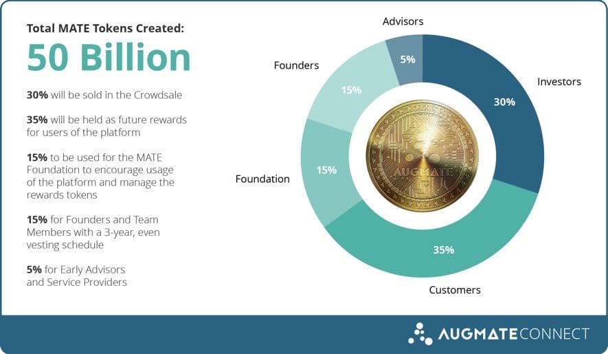 augmate connect ico token sale