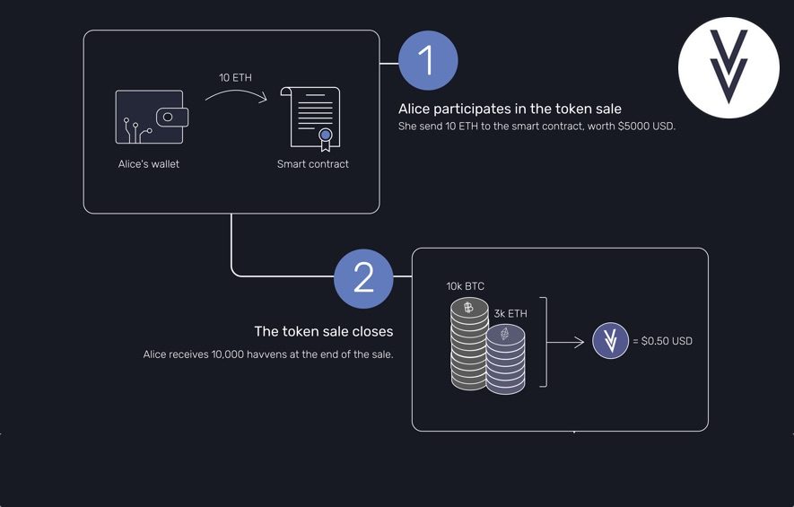 havven-ico-airdrop