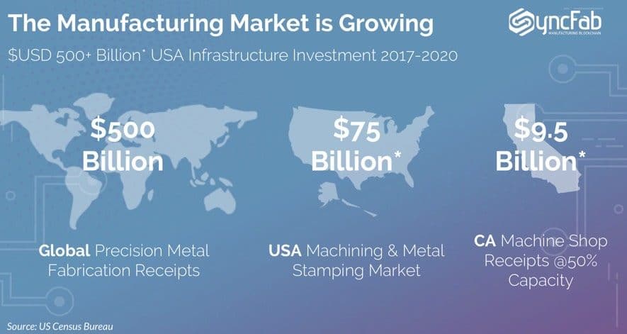 syncfab ico manufacturing market