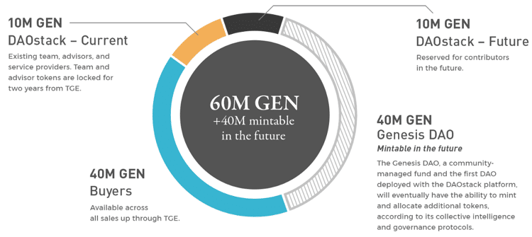 gen token distribution