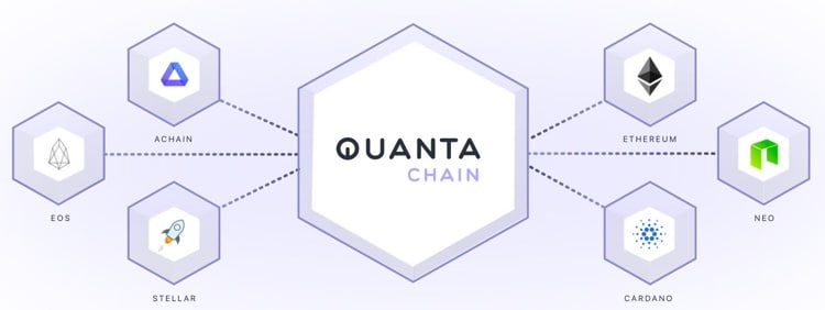 quanta chain platforms