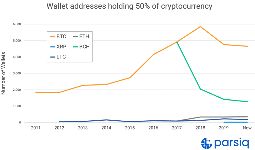 WalletAddressChart